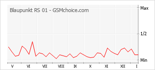 Diagramm der Poplularitätveränderungen von Blaupunkt RS 01