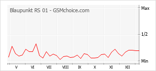 Le graphique de popularité de Blaupunkt RS 01