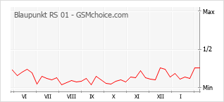 Grafico di modifiche della popolarità del telefono cellulare Blaupunkt RS 01