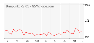 Populariteit van de telefoon: diagram Blaupunkt RS 01