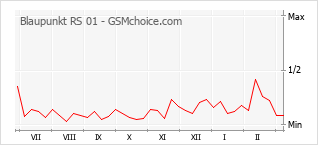 Traçar mudanças de populariedade do telemóvel Blaupunkt RS 01