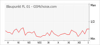 Diagramm der Poplularitätveränderungen von Blaupunkt FL 01