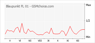 Gráfico de los cambios de popularidad Blaupunkt FL 01