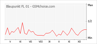 Grafico di modifiche della popolarità del telefono cellulare Blaupunkt FL 01