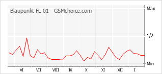 Populariteit van de telefoon: diagram Blaupunkt FL 01