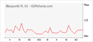 Traçar mudanças de populariedade do telemóvel Blaupunkt FL 01