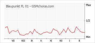 Диаграмма изменений популярности телефона Blaupunkt FL 01