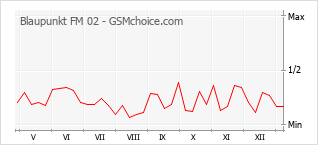 Diagramm der Poplularitätveränderungen von Blaupunkt FM 02