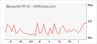Gráfico de los cambios de popularidad Blaupunkt FM 02