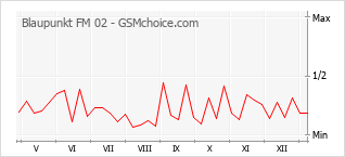 Populariteit van de telefoon: diagram Blaupunkt FM 02