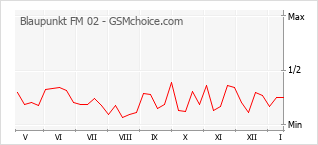 Traçar mudanças de populariedade do telemóvel Blaupunkt FM 02