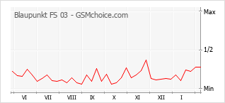 Diagramm der Poplularitätveränderungen von Blaupunkt FS 03