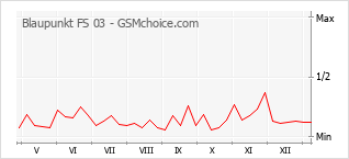 Gráfico de los cambios de popularidad Blaupunkt FS 03