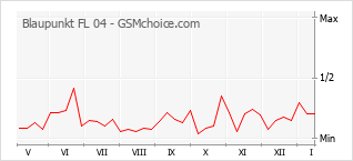 Diagramm der Poplularitätveränderungen von Blaupunkt FL 04