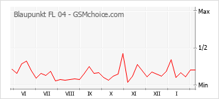 Gráfico de los cambios de popularidad Blaupunkt FL 04