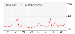 Le graphique de popularité de Blaupunkt FL 04