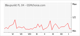 Grafico di modifiche della popolarità del telefono cellulare Blaupunkt FL 04