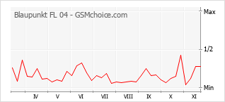 Populariteit van de telefoon: diagram Blaupunkt FL 04