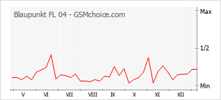 Traçar mudanças de populariedade do telemóvel Blaupunkt FL 04