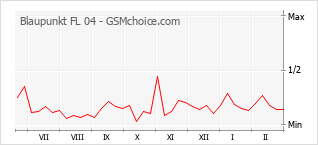 Диаграмма изменений популярности телефона Blaupunkt FL 04