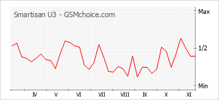 Traçar mudanças de populariedade do telemóvel Smartisan U3