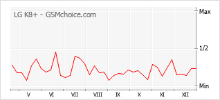 Diagramm der Poplularitätveränderungen von LG K8+