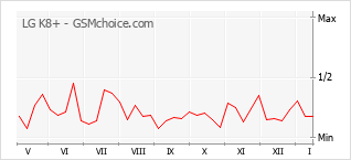 Popularity chart of LG K8+