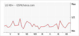 Gráfico de los cambios de popularidad LG K8+