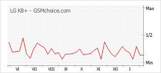Le graphique de popularité de LG K8+