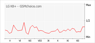 Populariteit van de telefoon: diagram LG K8+