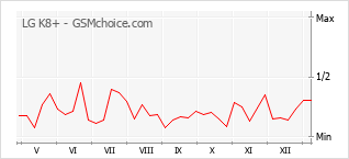 Traçar mudanças de populariedade do telemóvel LG K8+