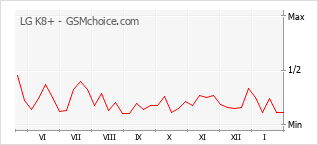Диаграмма изменений популярности телефона LG K8+