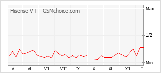 Popularity chart of Hisense V+