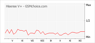 Grafico di modifiche della popolarità del telefono cellulare Hisense V+