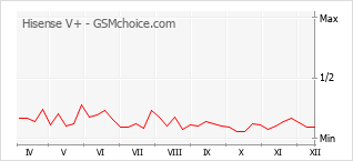 Populariteit van de telefoon: diagram Hisense V+
