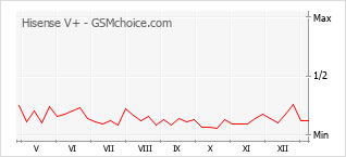 手机声望改变图表 Hisense V+