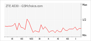Diagramm der Poplularitätveränderungen von ZTE A530