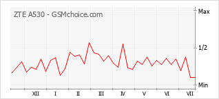 Popularity chart of ZTE A530