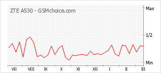 Gráfico de los cambios de popularidad ZTE A530