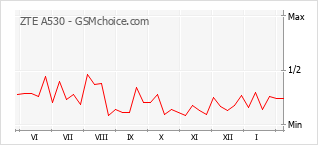 Grafico di modifiche della popolarità del telefono cellulare ZTE A530