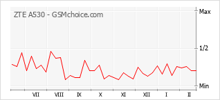 Populariteit van de telefoon: diagram ZTE A530