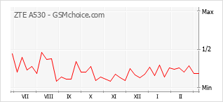 Traçar mudanças de populariedade do telemóvel ZTE A530