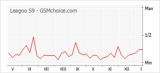 Diagramm der Poplularitätveränderungen von Leagoo S9