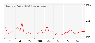 Le graphique de popularité de Leagoo S9