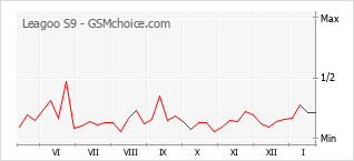 Grafico di modifiche della popolarità del telefono cellulare Leagoo S9