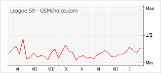 Populariteit van de telefoon: diagram Leagoo S9