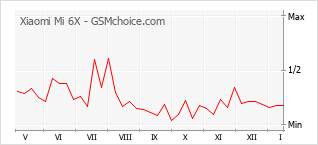 Diagramm der Poplularitätveränderungen von Xiaomi Mi 6X