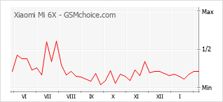 Grafico di modifiche della popolarità del telefono cellulare Xiaomi Mi 6X