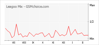 Gráfico de los cambios de popularidad Leagoo Mix