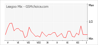 Grafico di modifiche della popolarità del telefono cellulare Leagoo Mix